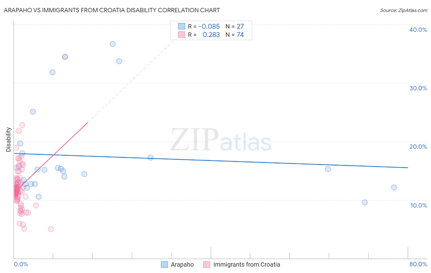 Arapaho vs Immigrants from Croatia Disability