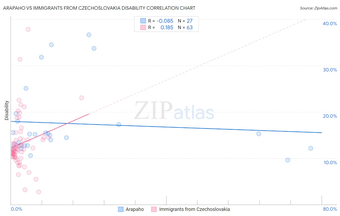 Arapaho vs Immigrants from Czechoslovakia Disability