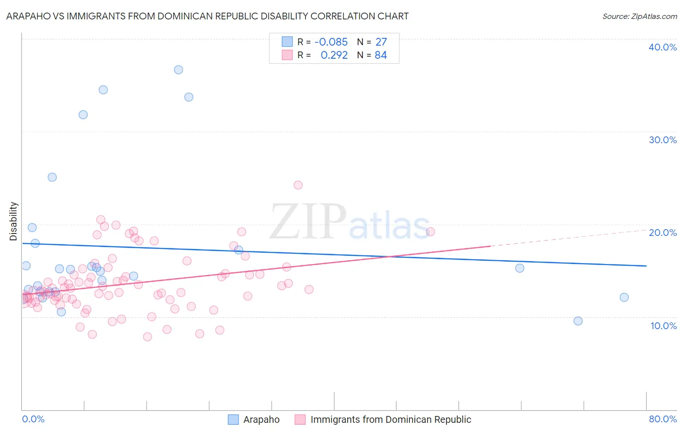 Arapaho vs Immigrants from Dominican Republic Disability