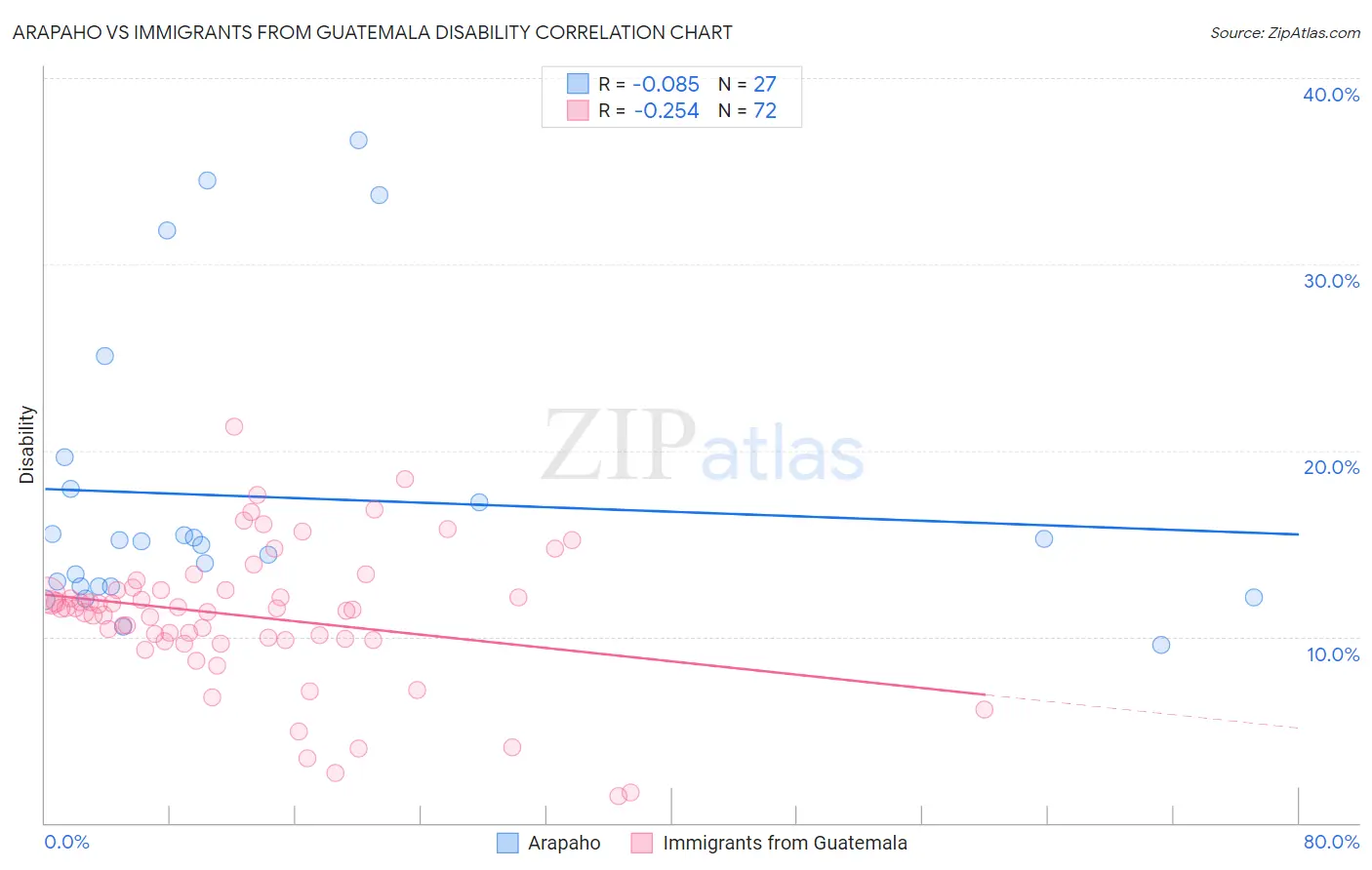 Arapaho vs Immigrants from Guatemala Disability