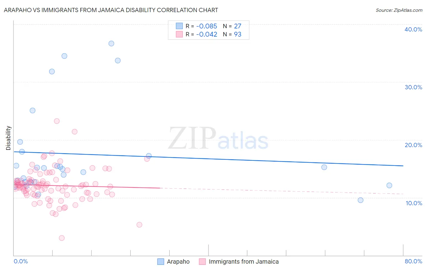Arapaho vs Immigrants from Jamaica Disability
