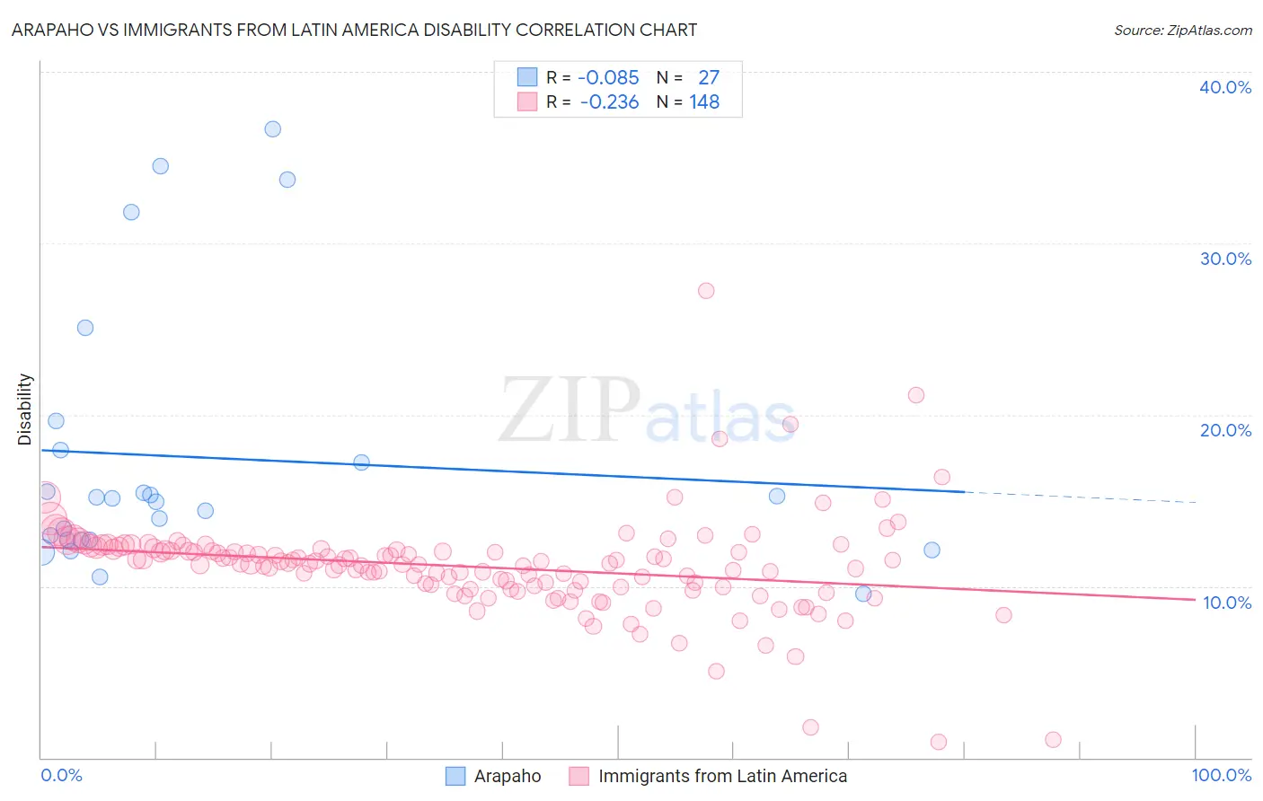 Arapaho vs Immigrants from Latin America Disability