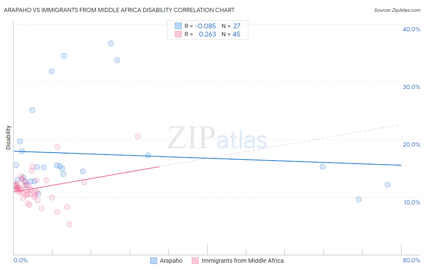 Arapaho vs Immigrants from Middle Africa Disability