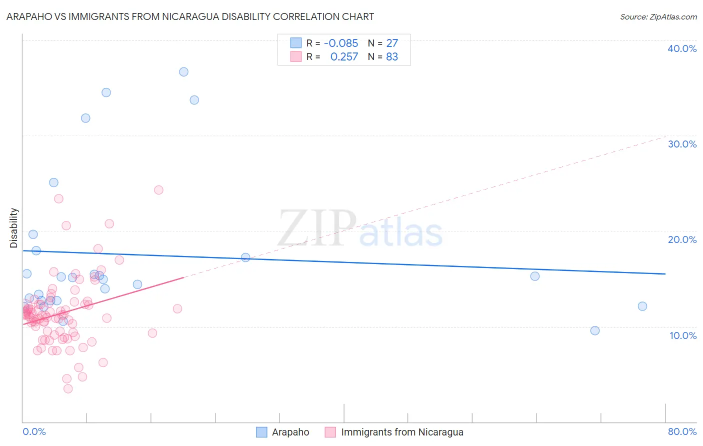 Arapaho vs Immigrants from Nicaragua Disability