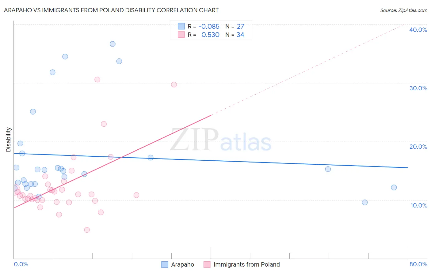 Arapaho vs Immigrants from Poland Disability