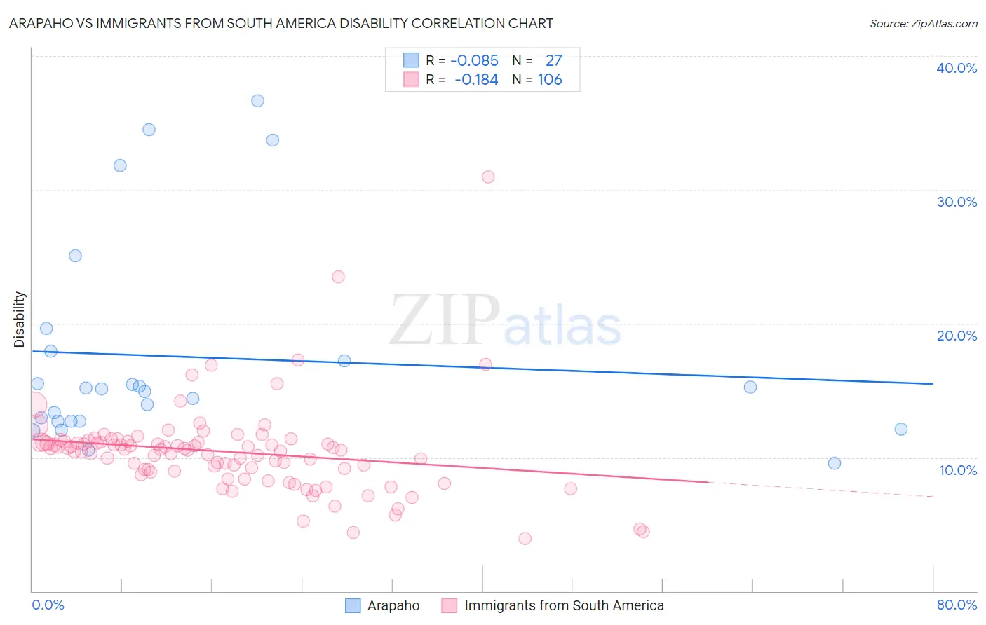 Arapaho vs Immigrants from South America Disability