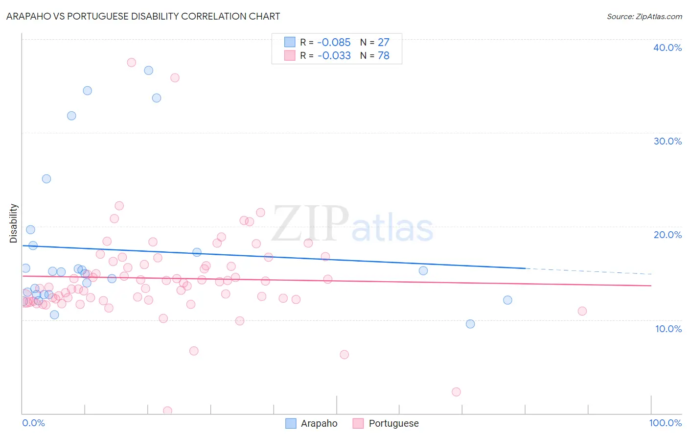 Arapaho vs Portuguese Disability