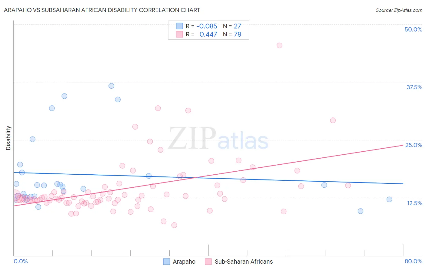 Arapaho vs Subsaharan African Disability