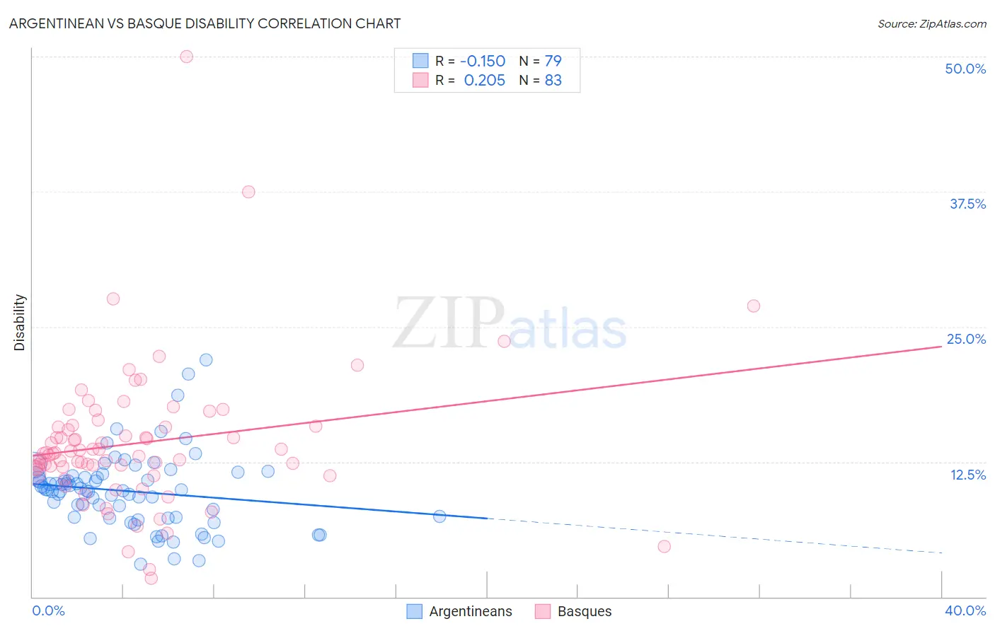 Argentinean vs Basque Disability