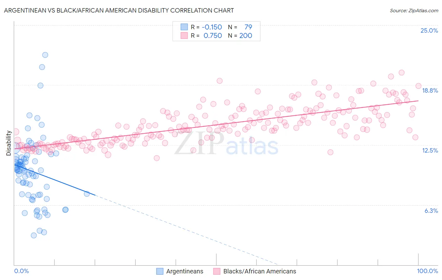Argentinean vs Black/African American Disability