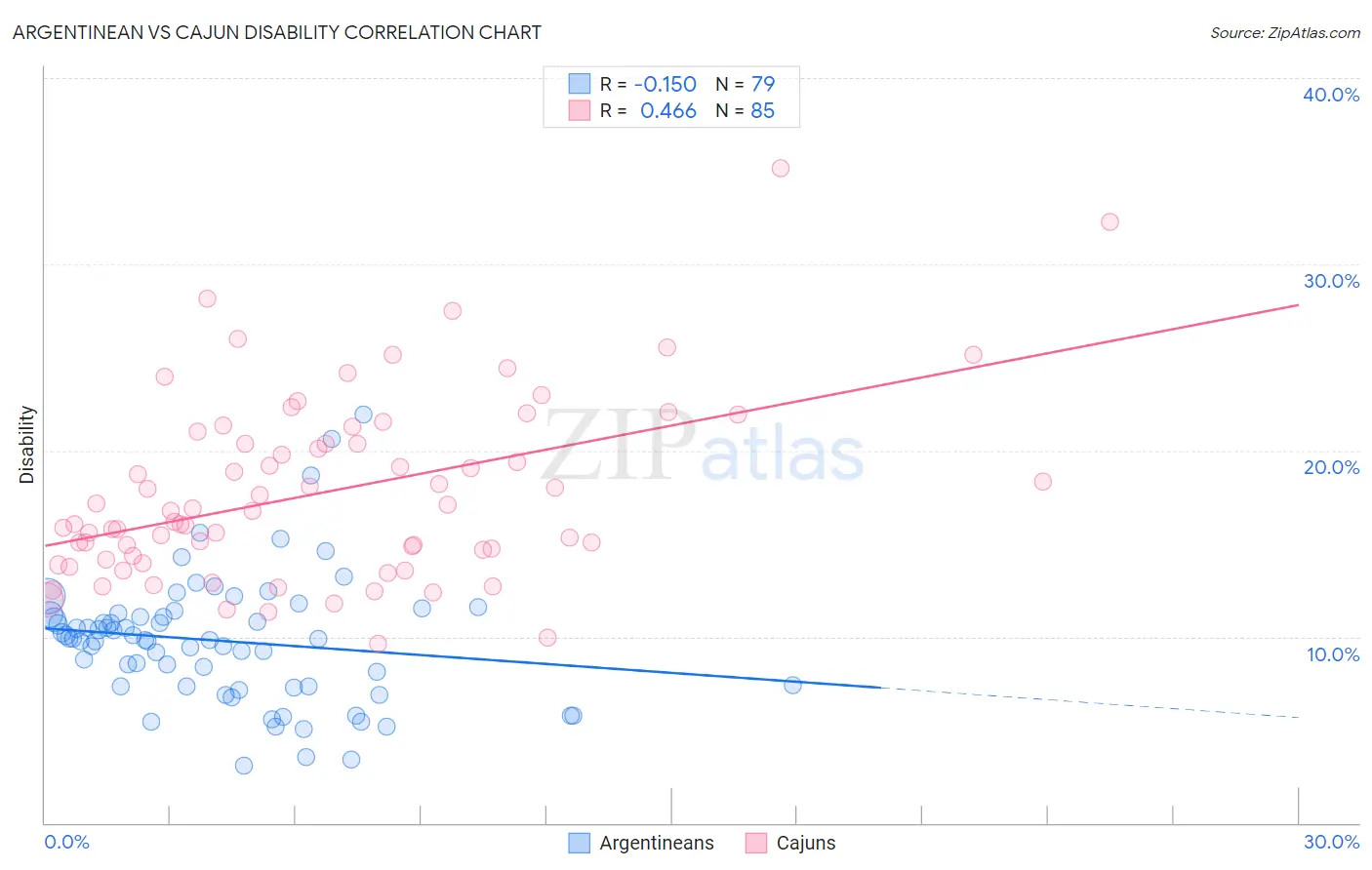 Argentinean vs Cajun Disability