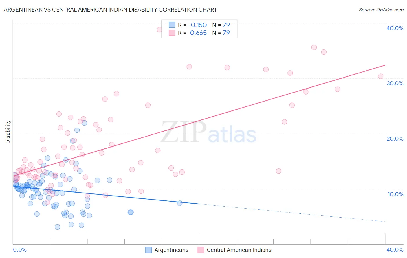 Argentinean vs Central American Indian Disability