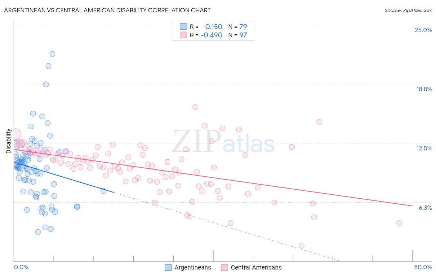 Argentinean vs Central American Disability
