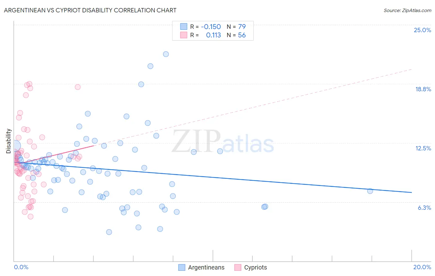 Argentinean vs Cypriot Disability