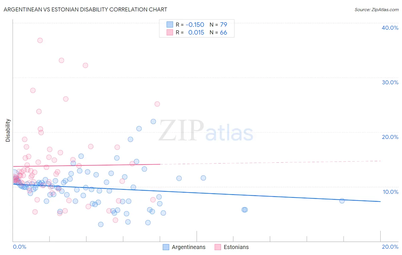 Argentinean vs Estonian Disability