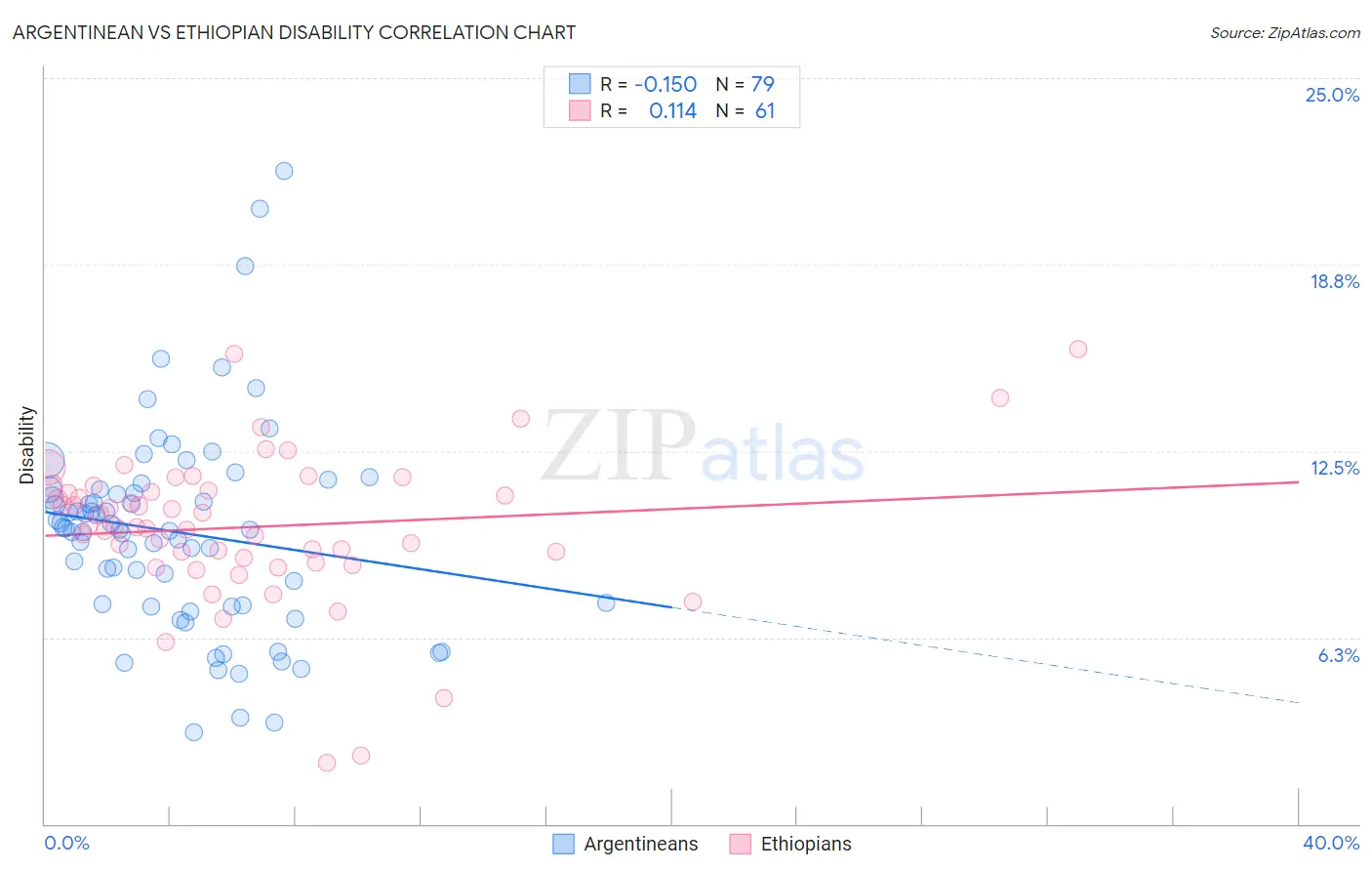 Argentinean vs Ethiopian Disability
