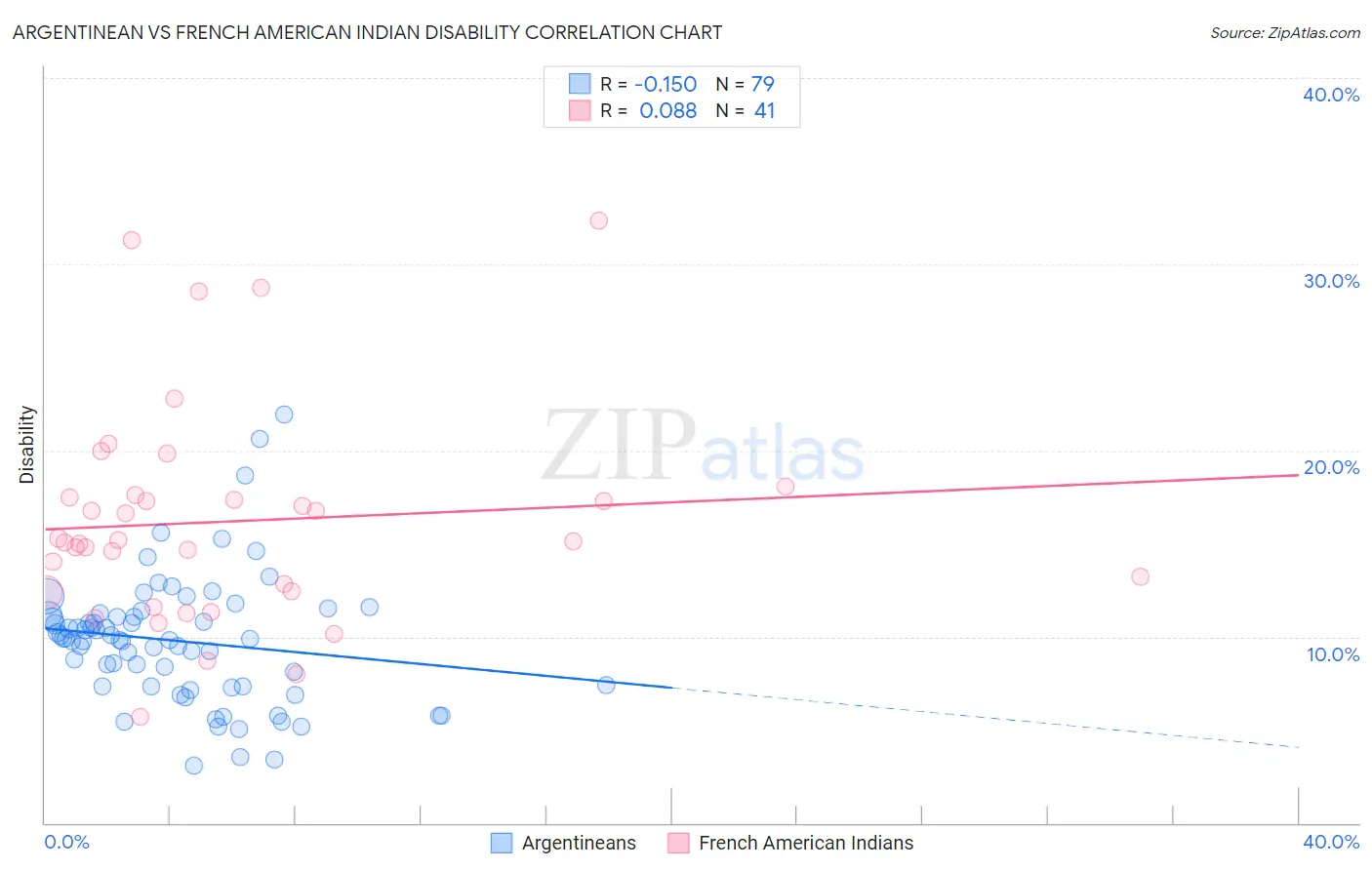 Argentinean vs French American Indian Disability