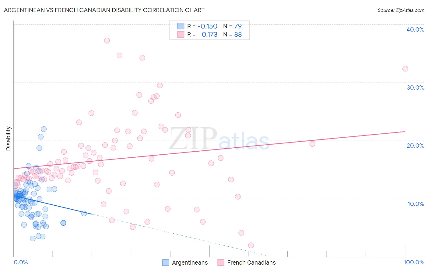 Argentinean vs French Canadian Disability