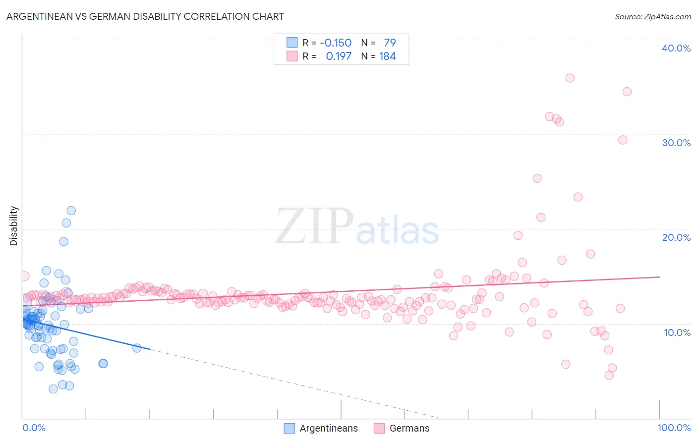 Argentinean vs German Disability