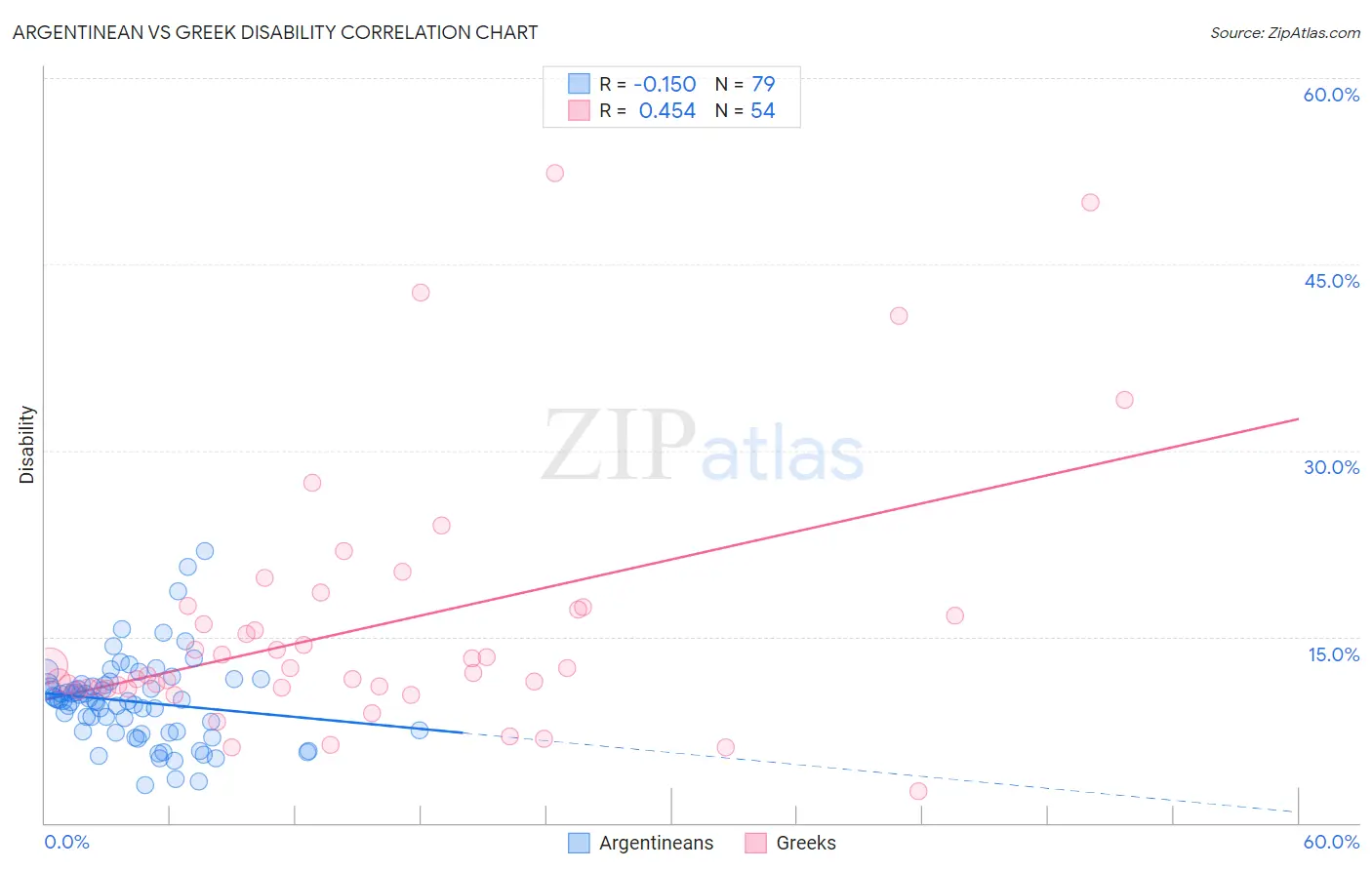 Argentinean vs Greek Disability