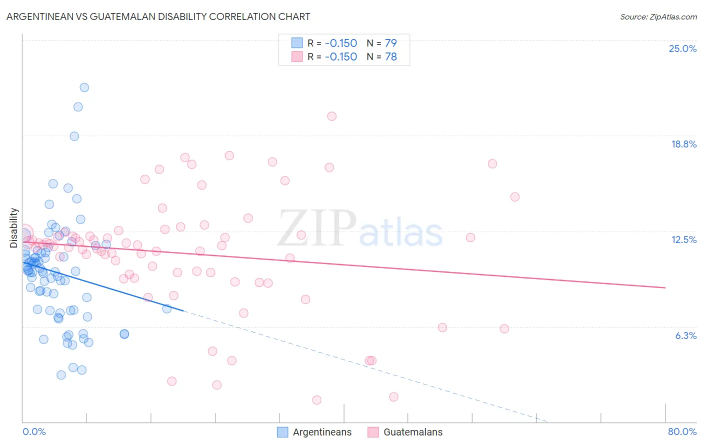 Argentinean vs Guatemalan Disability