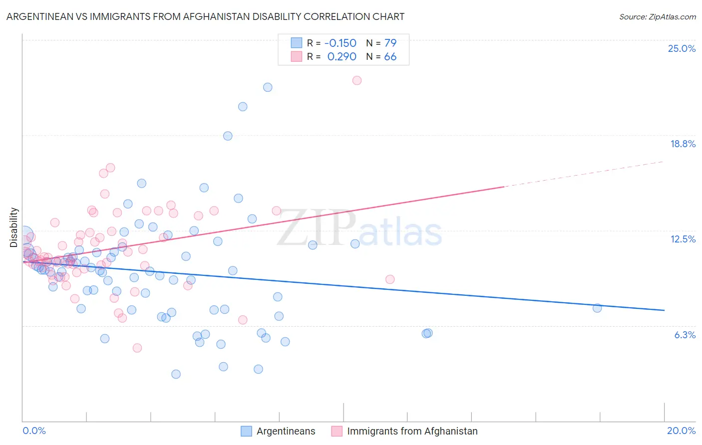 Argentinean vs Immigrants from Afghanistan Disability