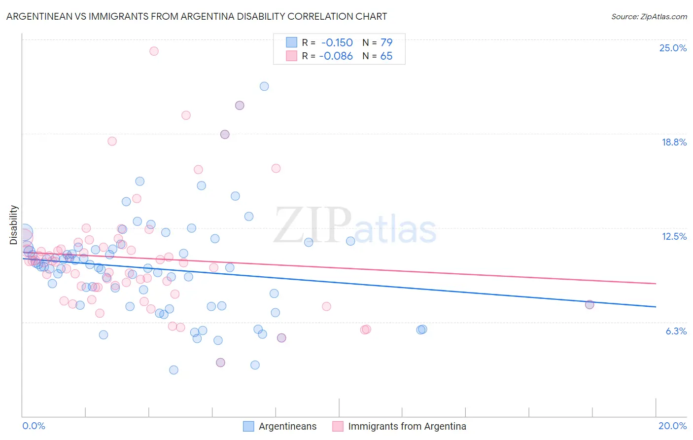 Argentinean vs Immigrants from Argentina Disability