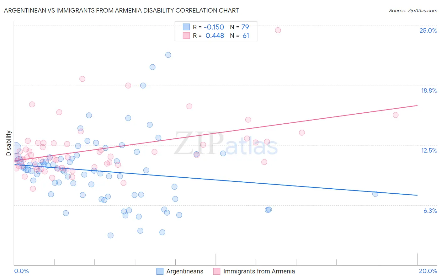 Argentinean vs Immigrants from Armenia Disability