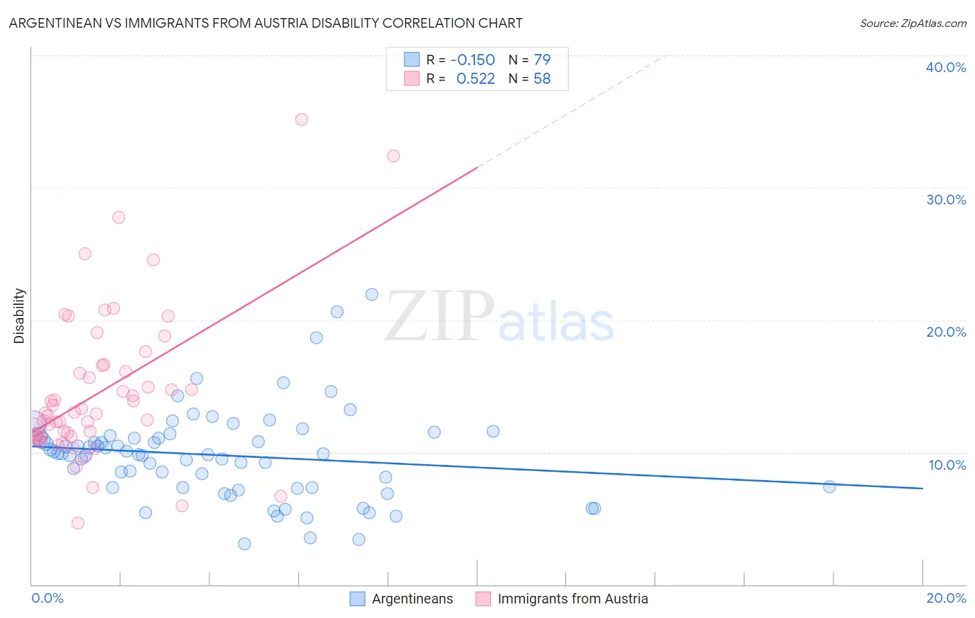 Argentinean vs Immigrants from Austria Disability