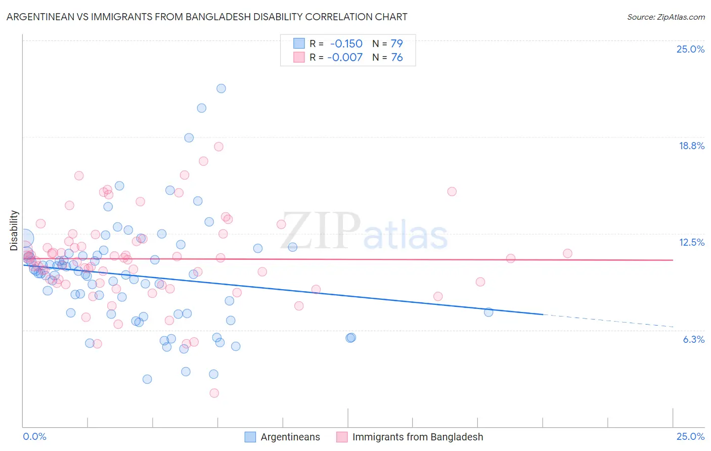Argentinean vs Immigrants from Bangladesh Disability