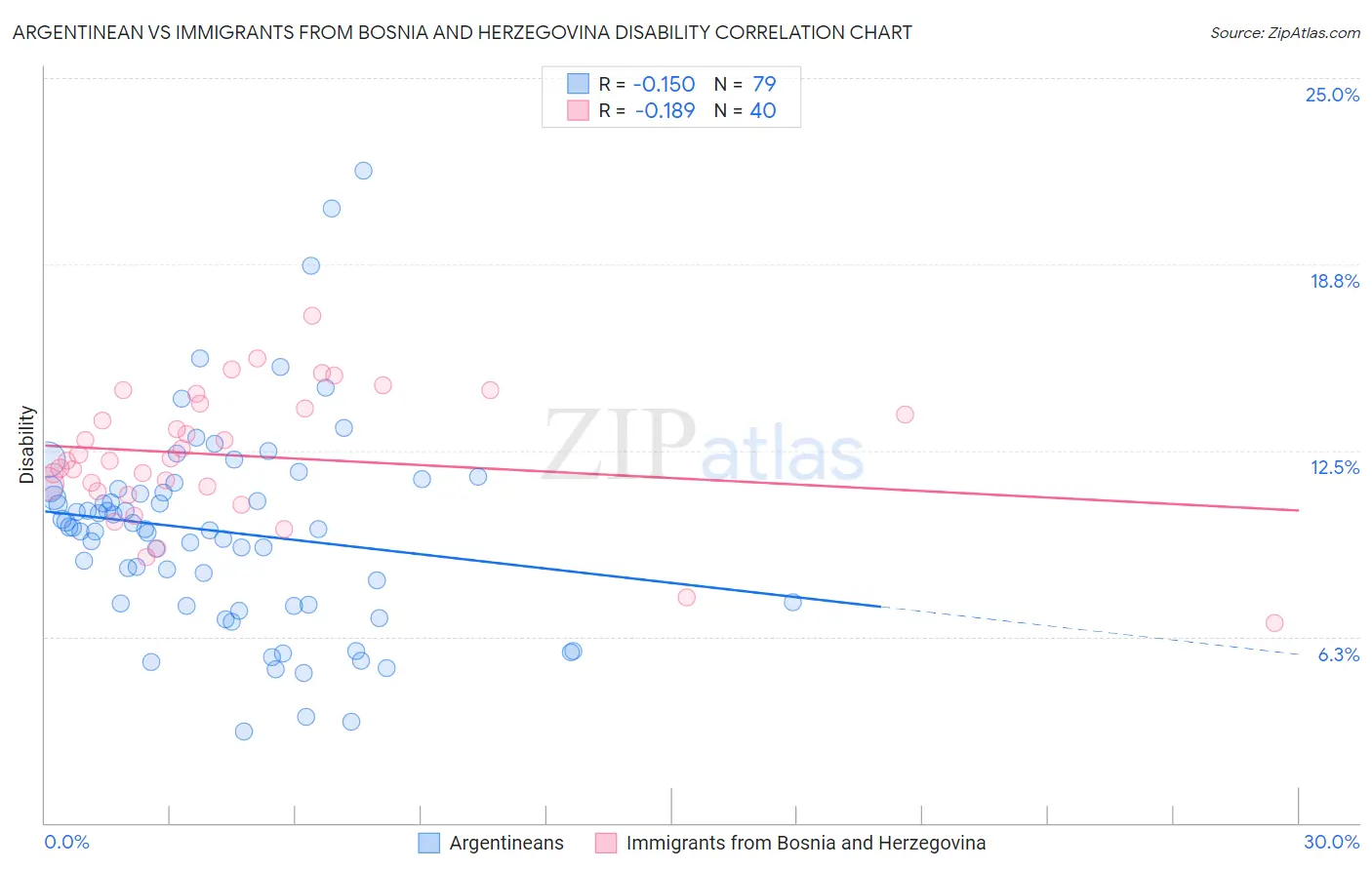 Argentinean vs Immigrants from Bosnia and Herzegovina Disability