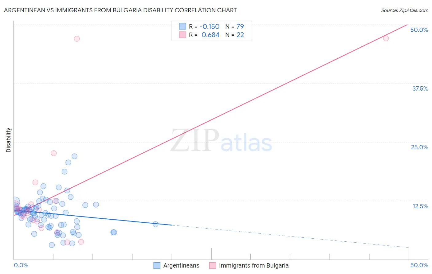 Argentinean vs Immigrants from Bulgaria Disability