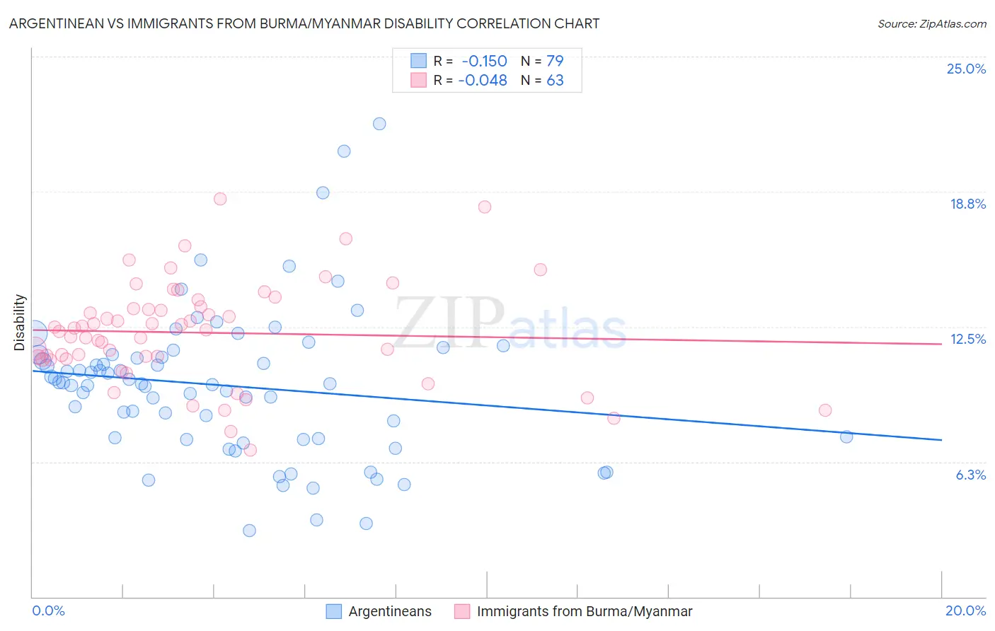 Argentinean vs Immigrants from Burma/Myanmar Disability