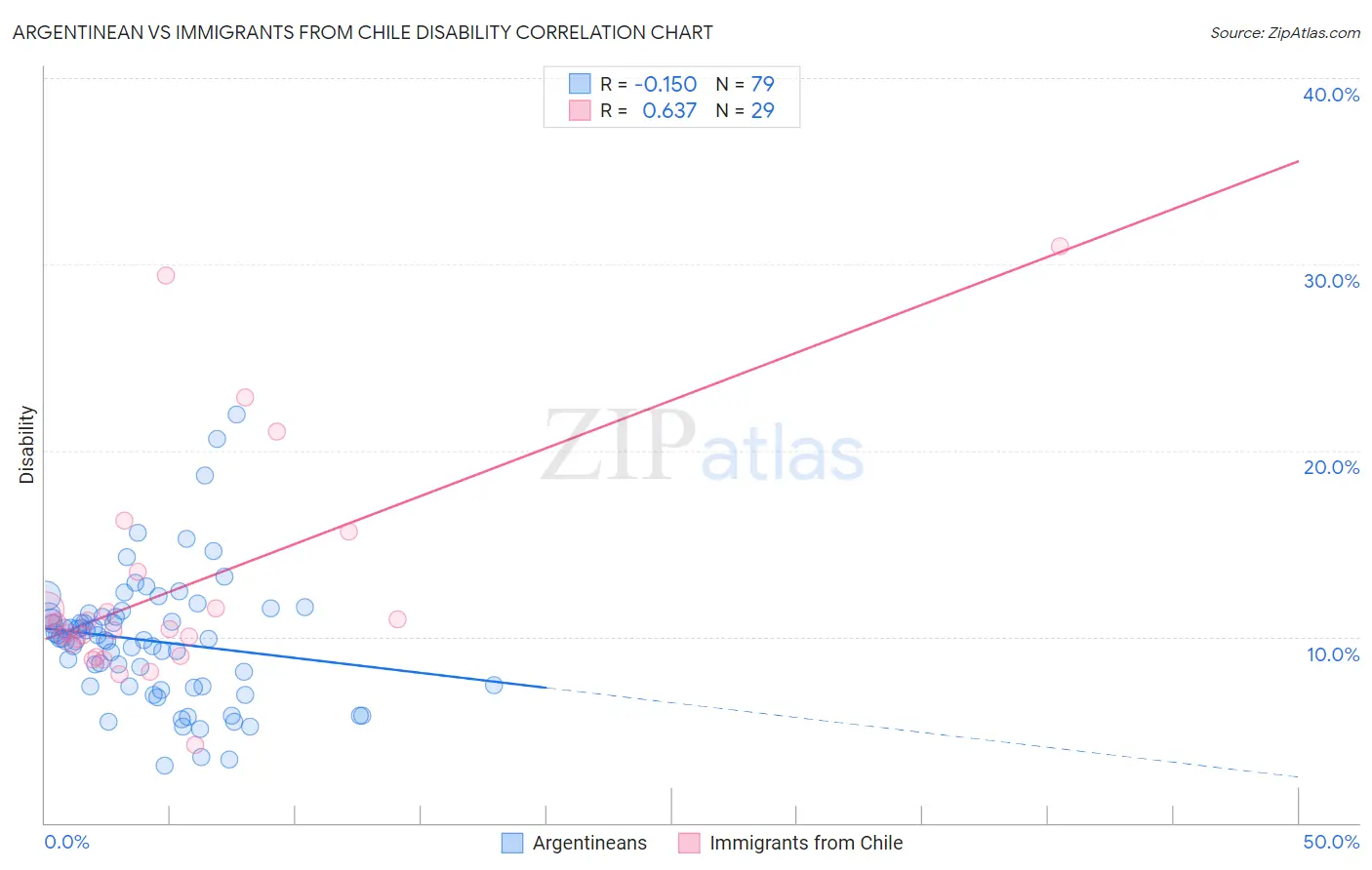 Argentinean vs Immigrants from Chile Disability