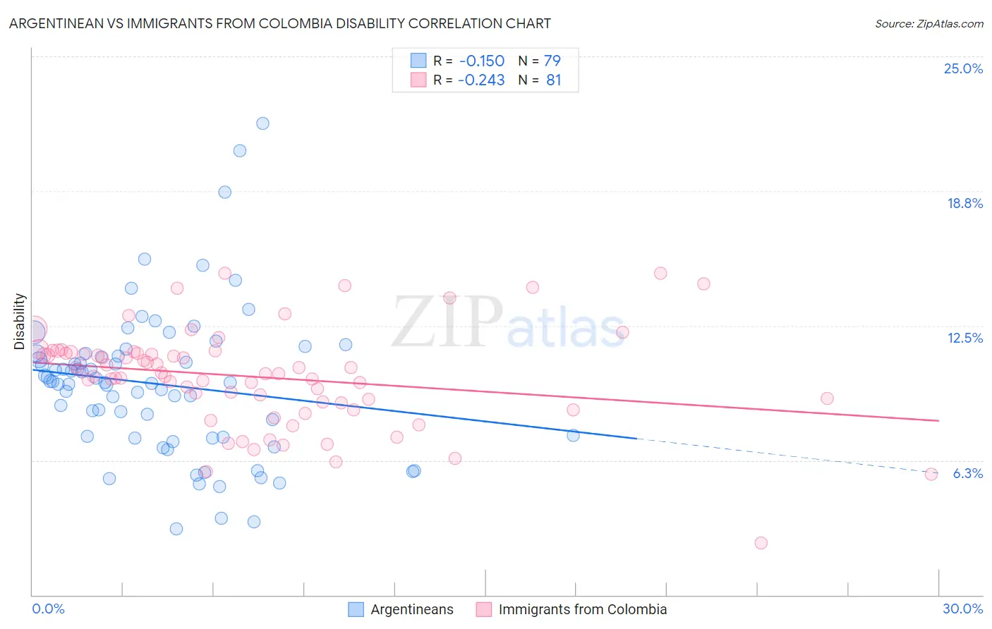 Argentinean vs Immigrants from Colombia Disability