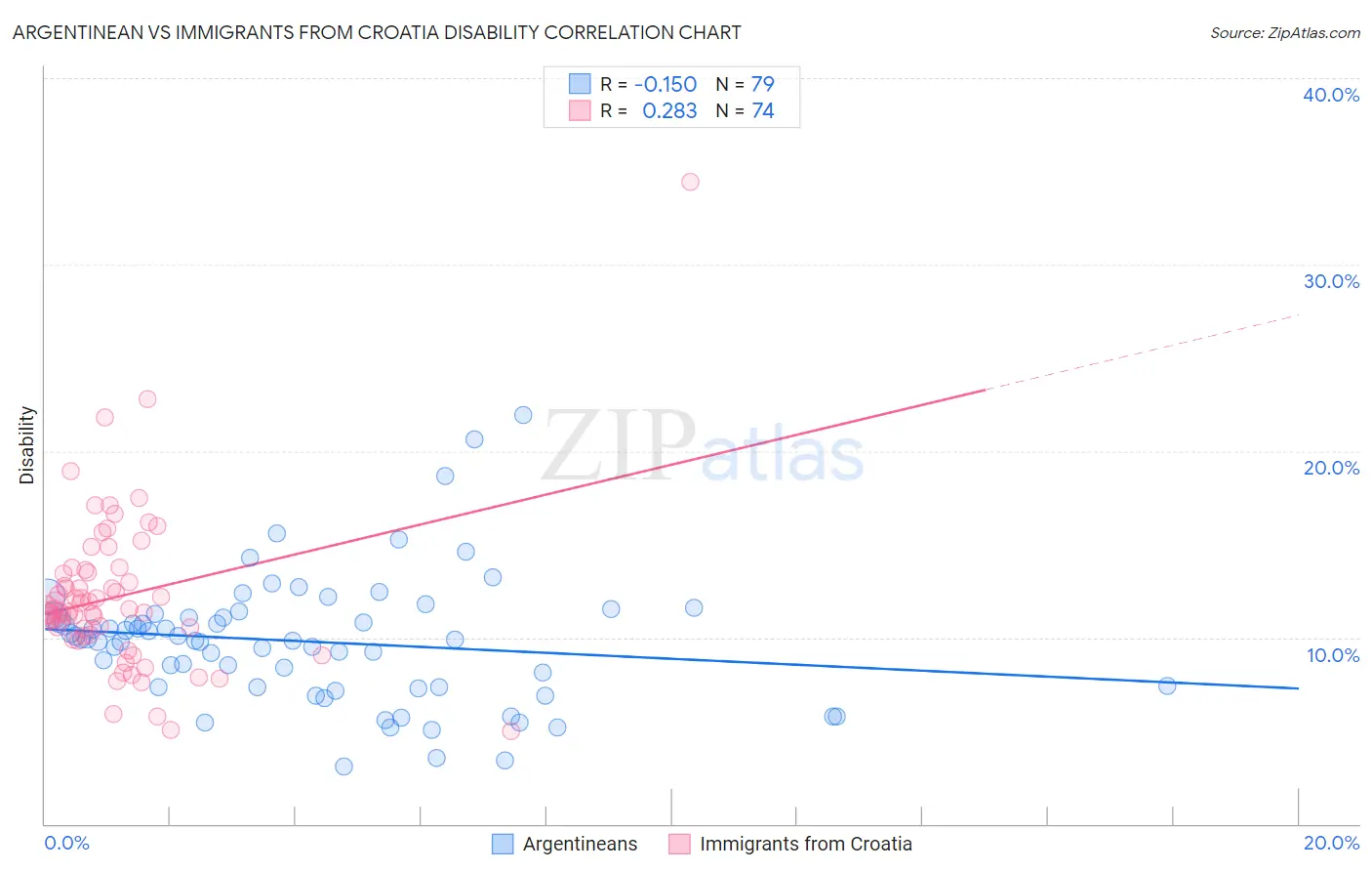 Argentinean vs Immigrants from Croatia Disability
