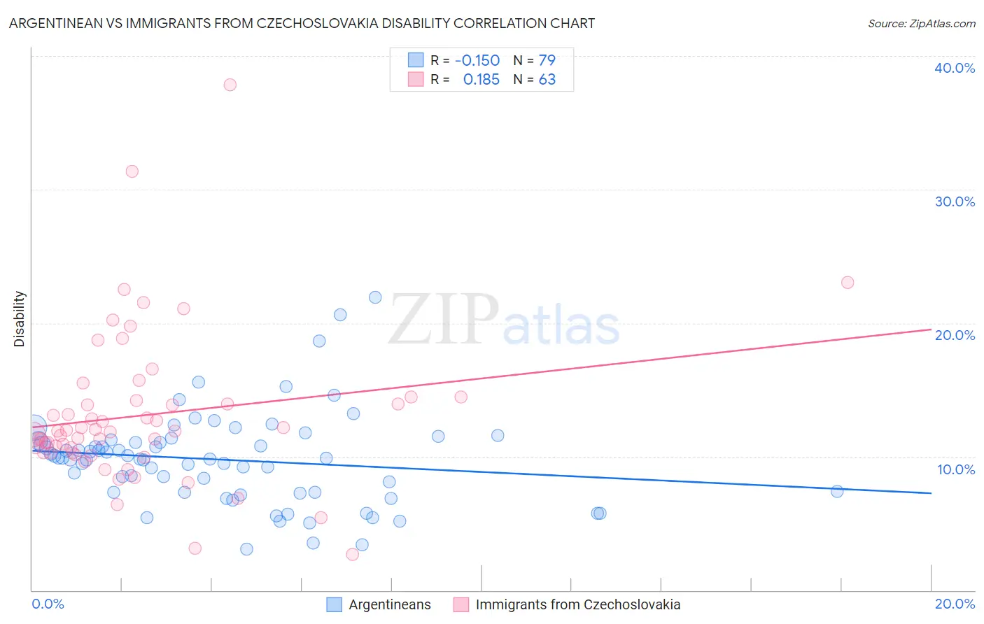 Argentinean vs Immigrants from Czechoslovakia Disability