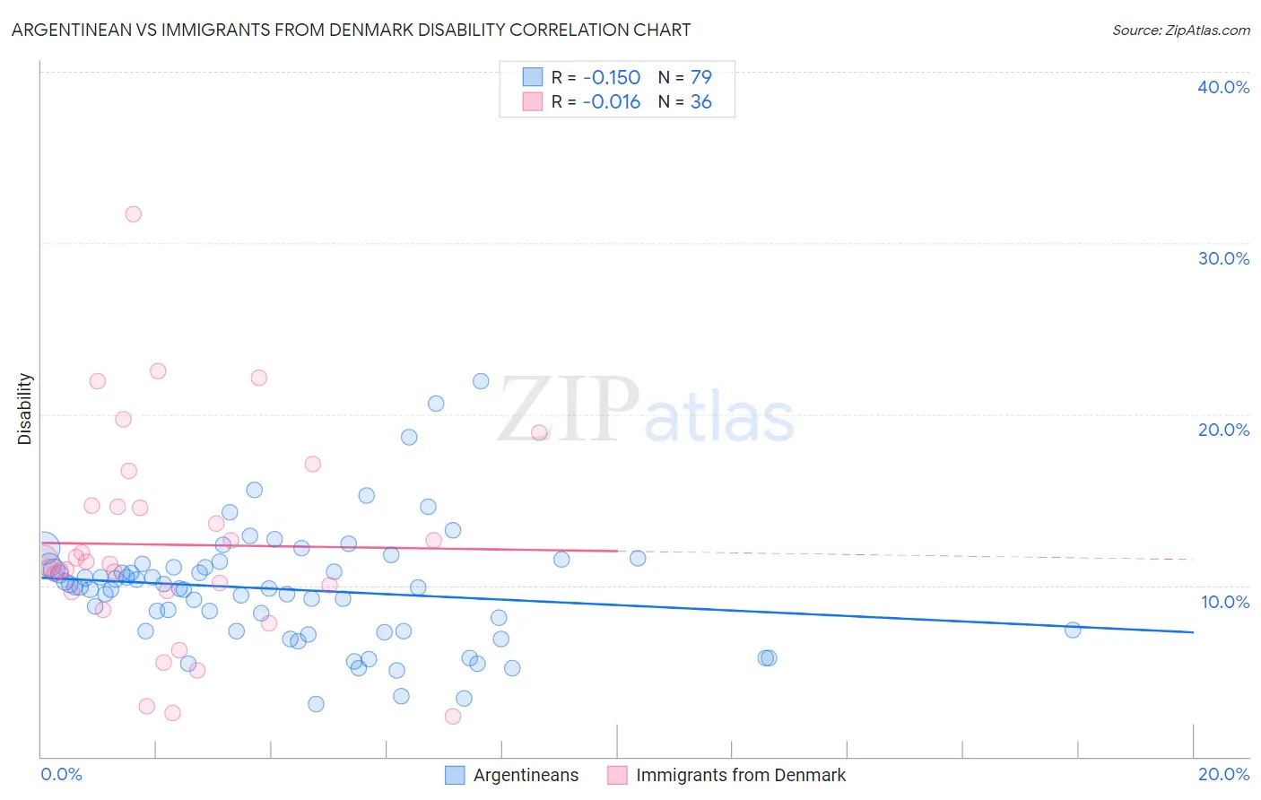 Argentinean vs Immigrants from Denmark Disability