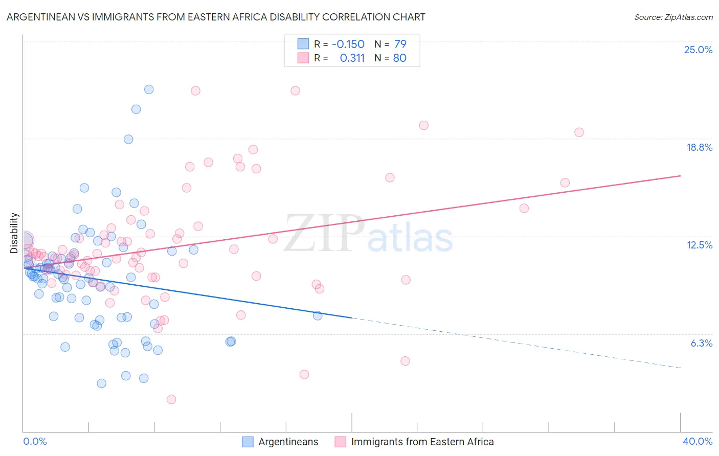 Argentinean vs Immigrants from Eastern Africa Disability