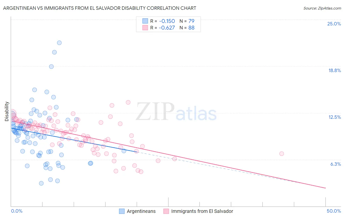 Argentinean vs Immigrants from El Salvador Disability