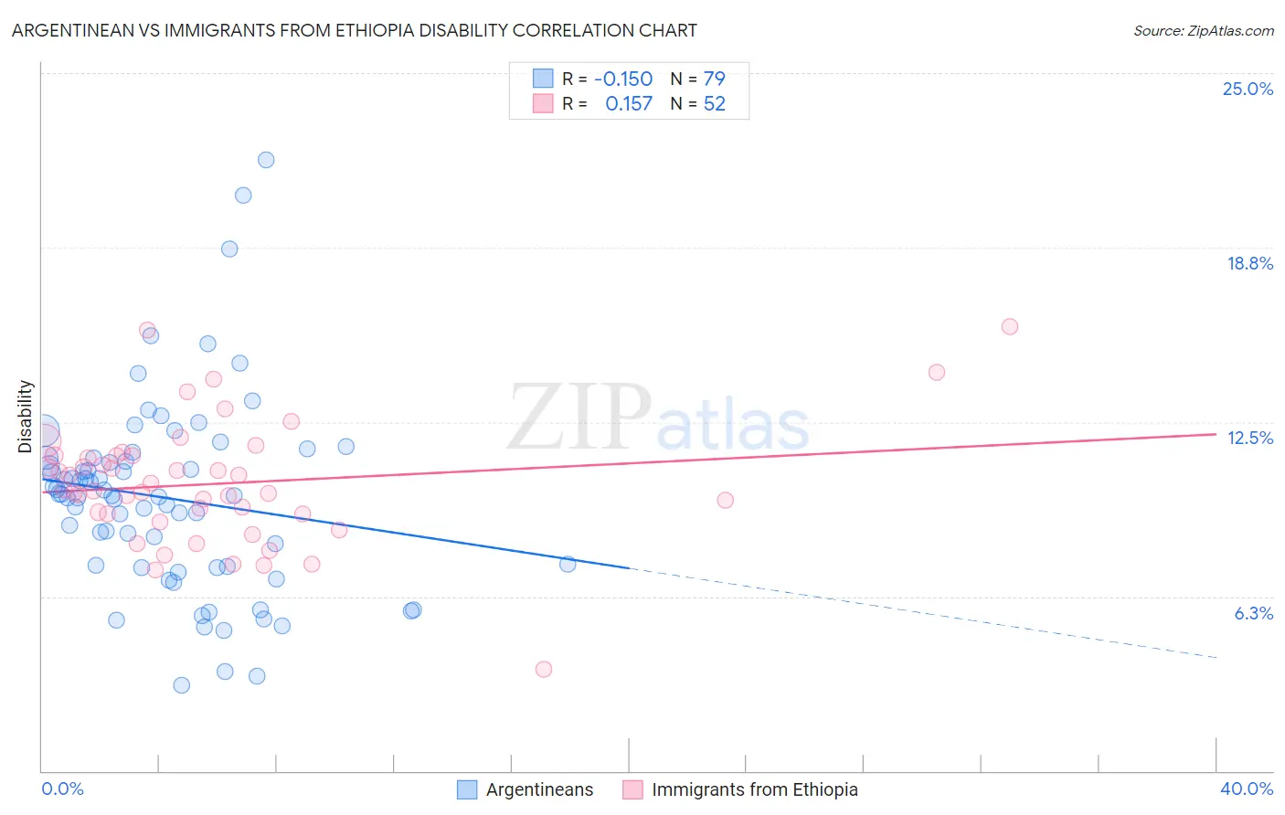 Argentinean vs Immigrants from Ethiopia Disability