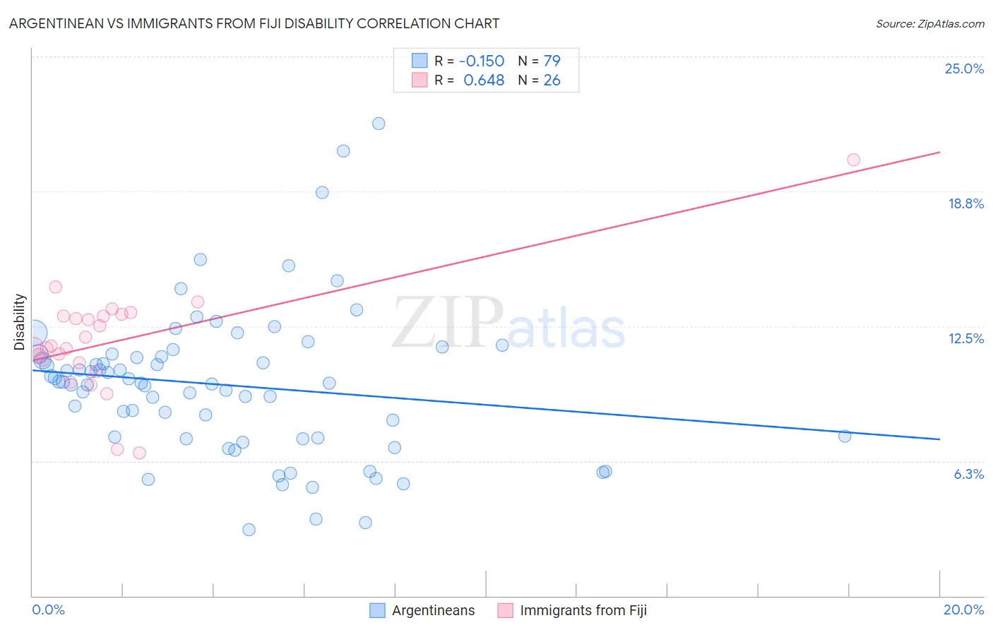 Argentinean vs Immigrants from Fiji Disability