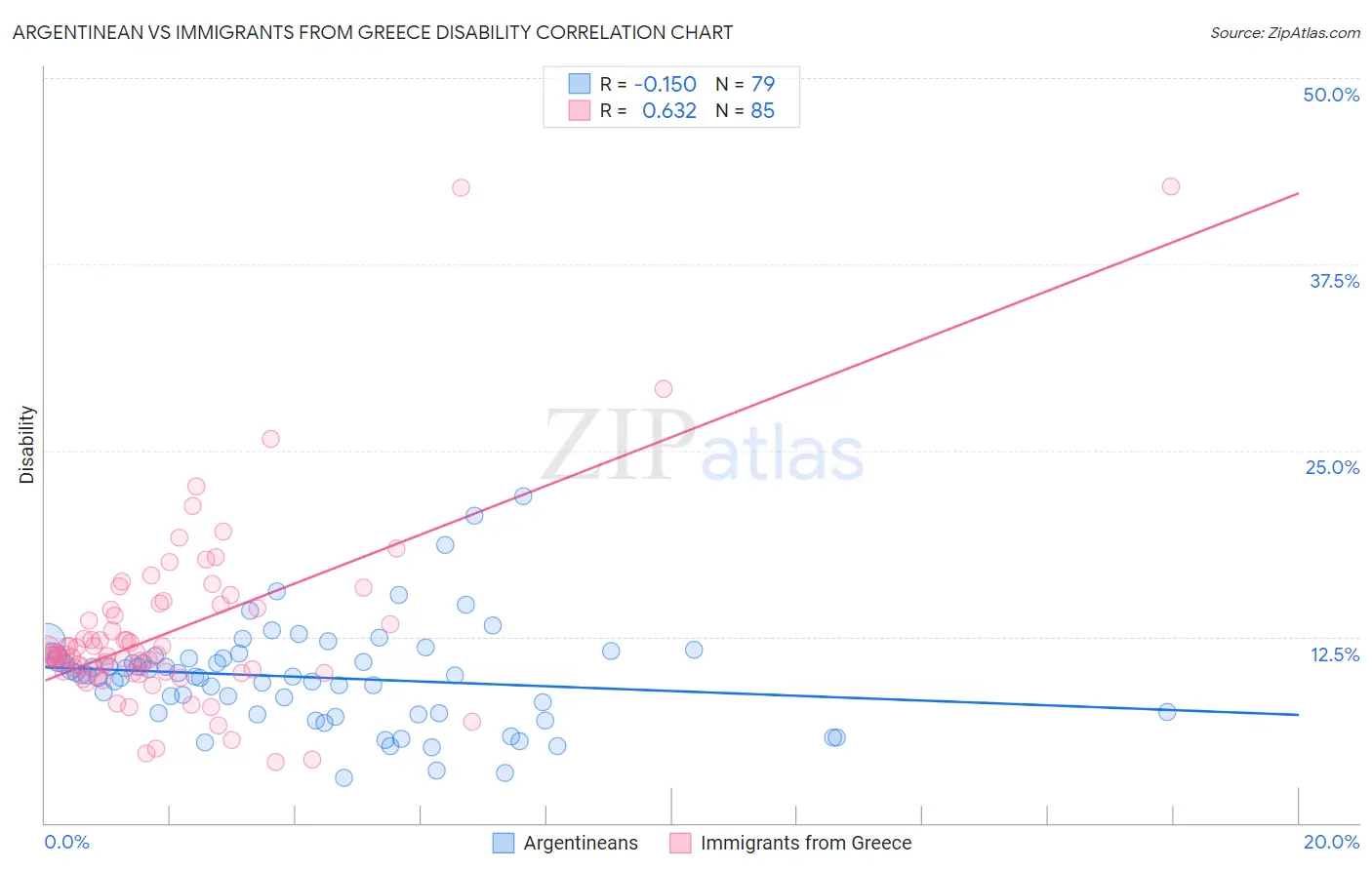 Argentinean vs Immigrants from Greece Disability