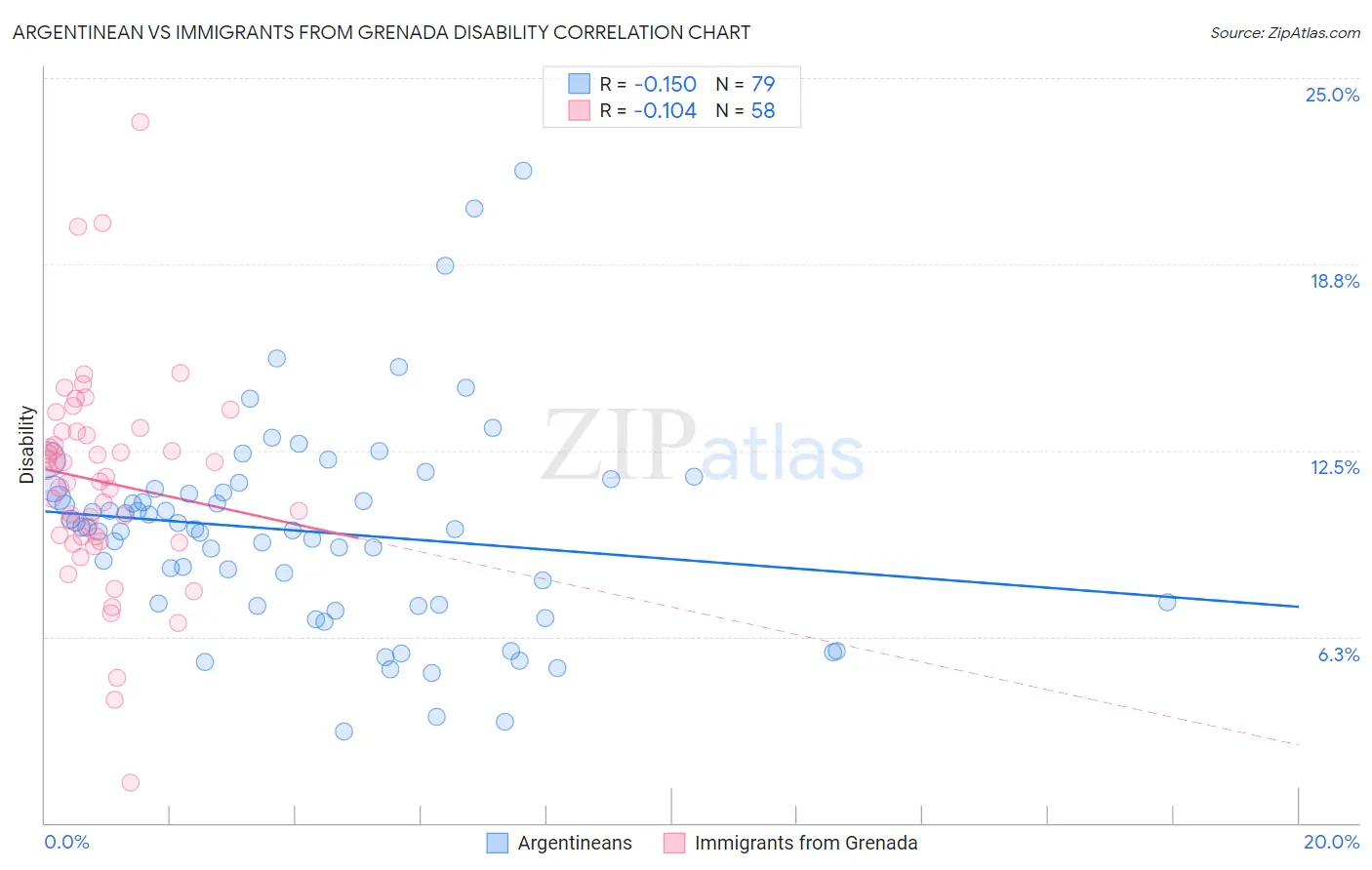 Argentinean vs Immigrants from Grenada Disability