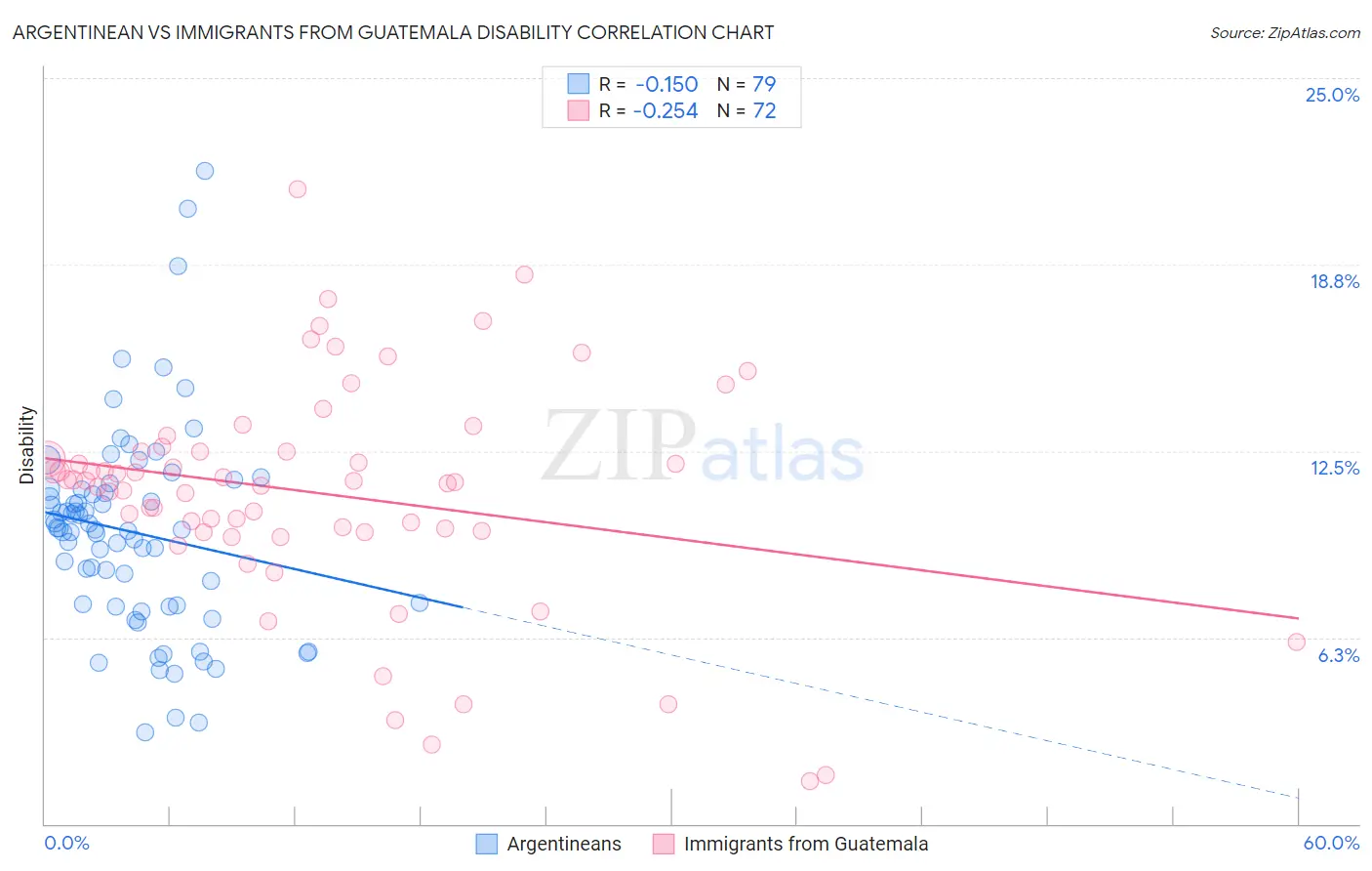 Argentinean vs Immigrants from Guatemala Disability