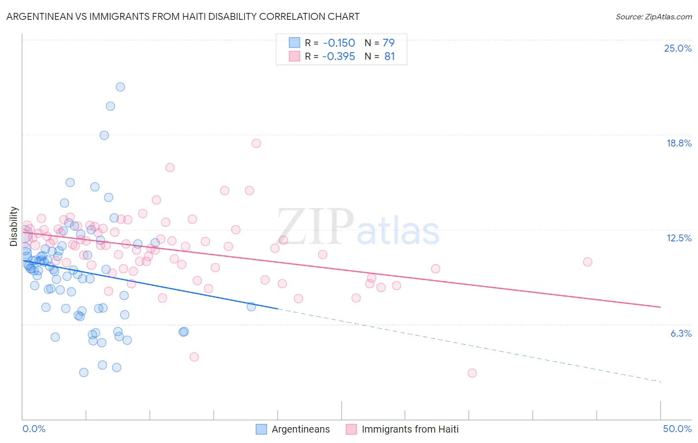 Argentinean vs Immigrants from Haiti Disability