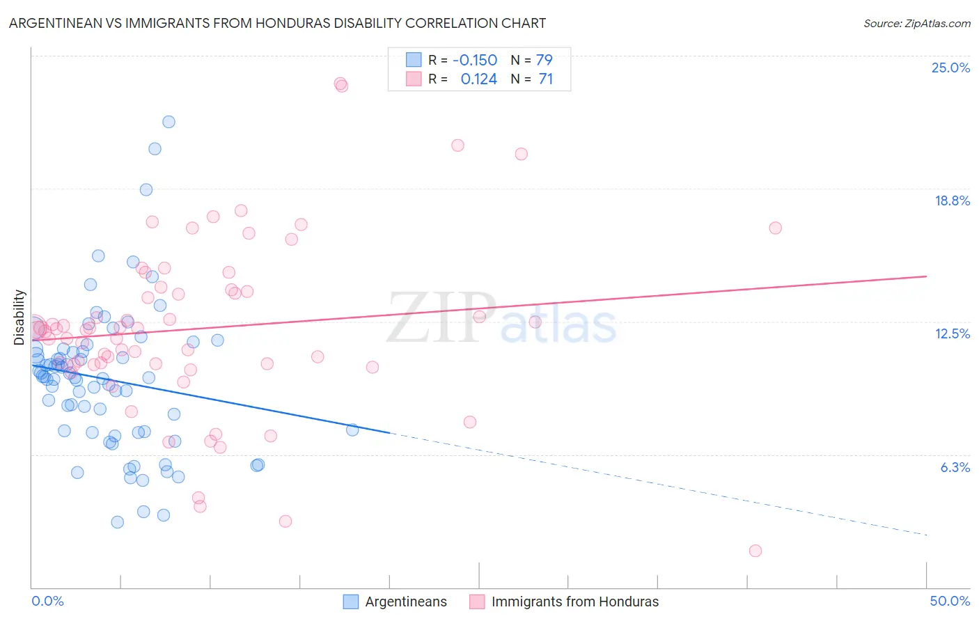 Argentinean vs Immigrants from Honduras Disability
