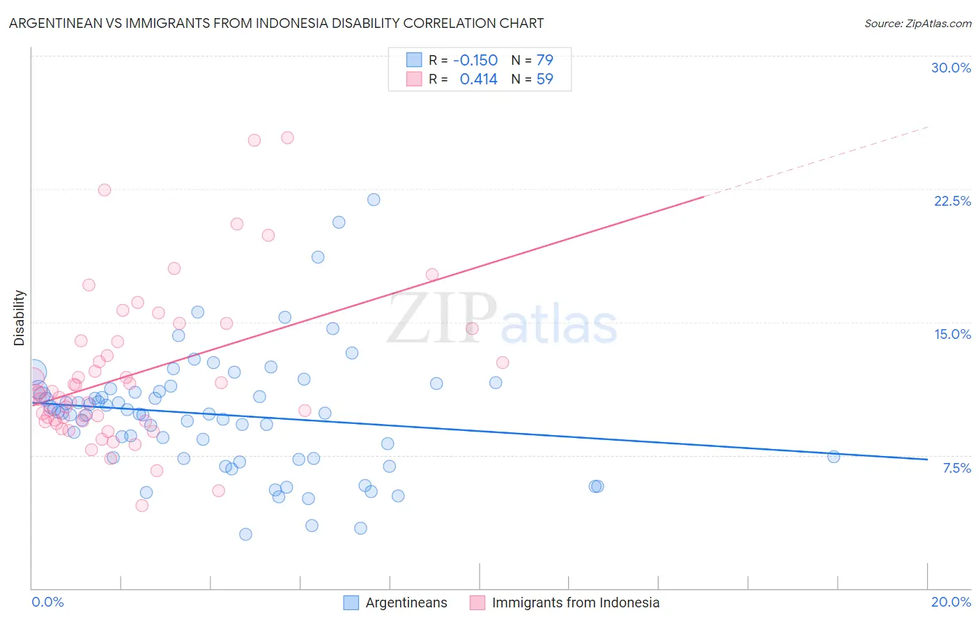 Argentinean vs Immigrants from Indonesia Disability