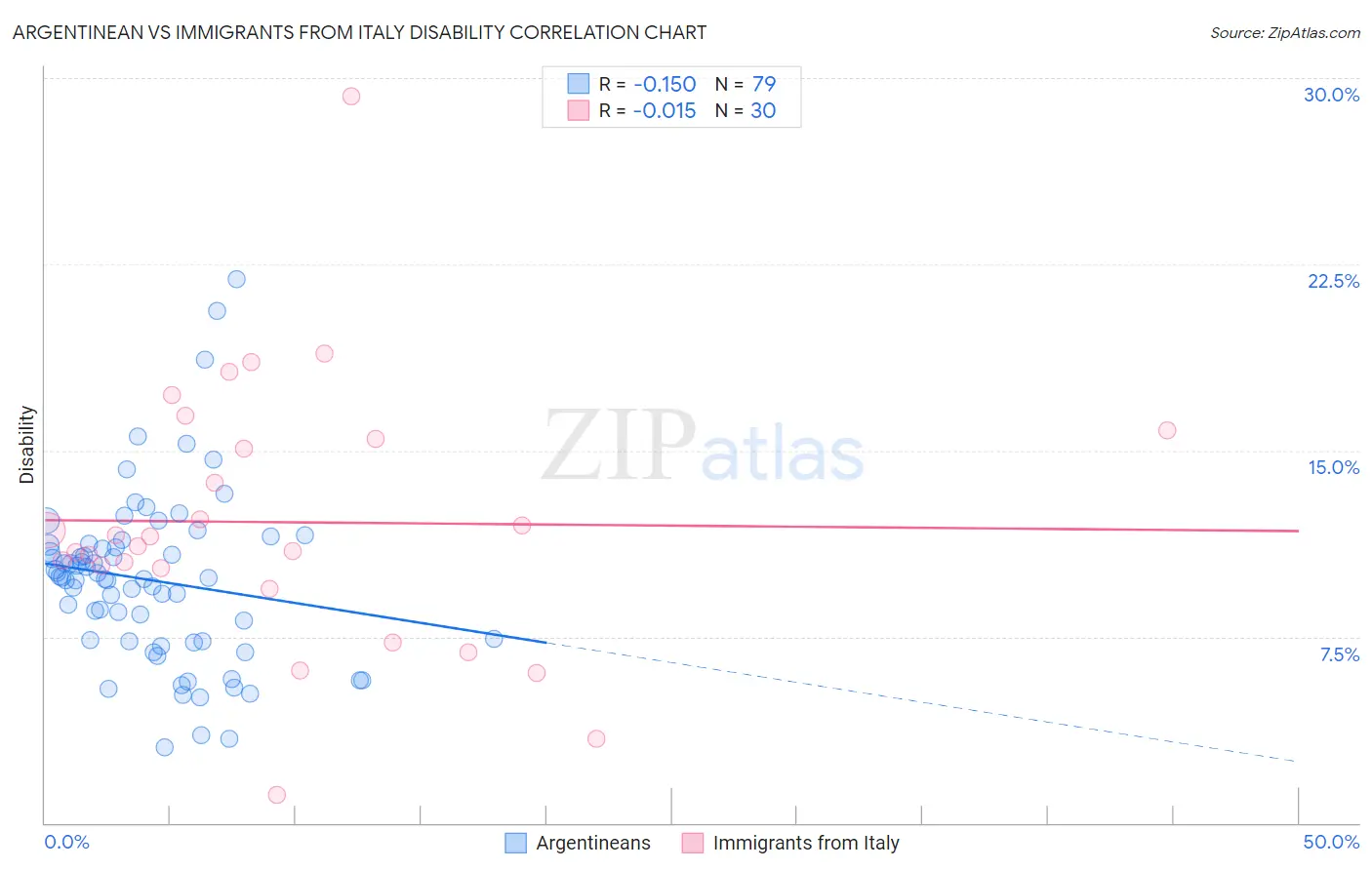 Argentinean vs Immigrants from Italy Disability