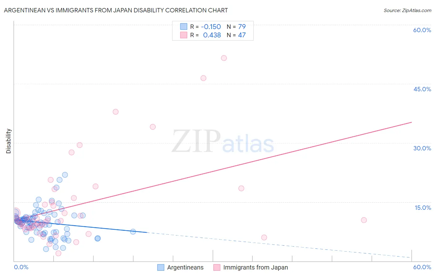 Argentinean vs Immigrants from Japan Disability